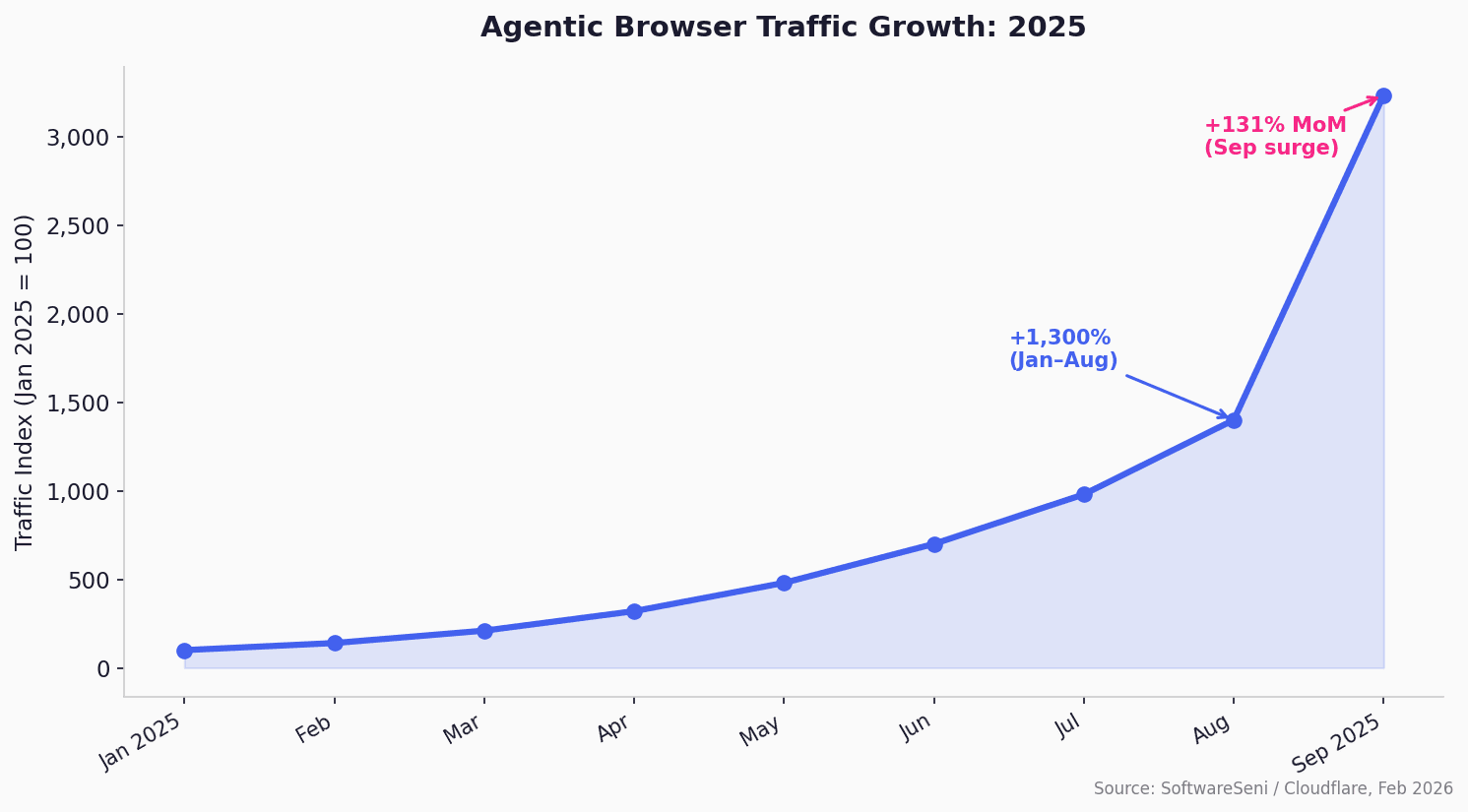 Chart showing agentic browser traffic growth of 1,300% between January and August 2025, with 131% month-over-month surge in September