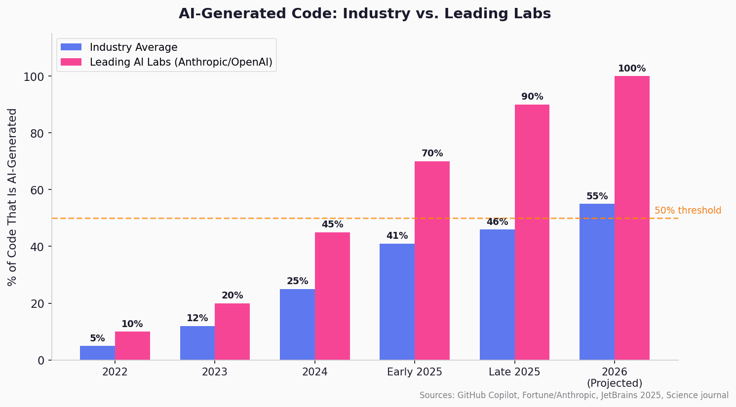 Chart showing AI-generated code percentages: 46% globally, 70-90% at Anthropic company-wide, and 100% for Claude Code project