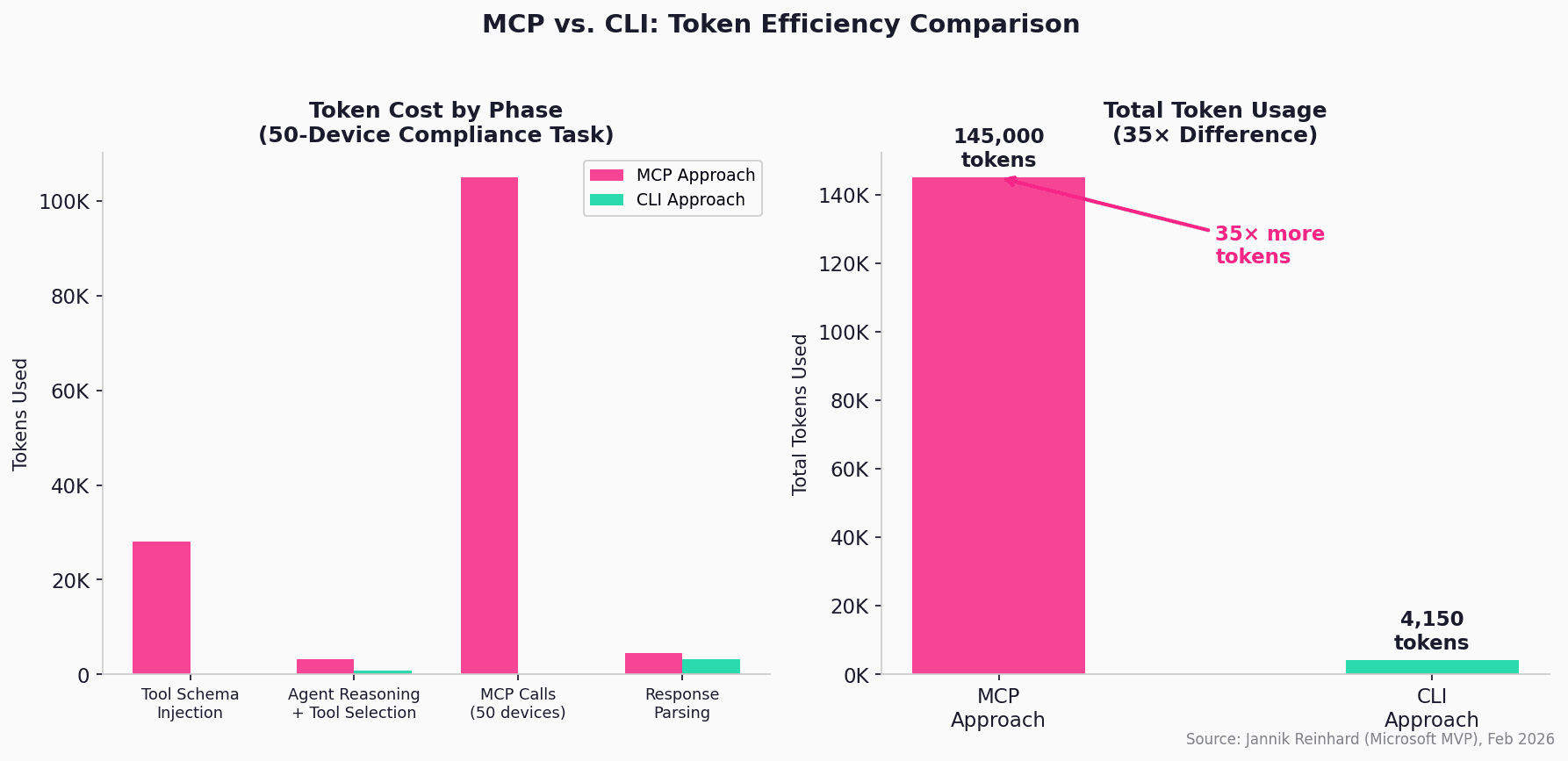 Chart comparing MCP vs CLI token consumption: MCP uses 145,000 tokens while CLI uses only 4,150 tokens for the same Microsoft Intune compliance task