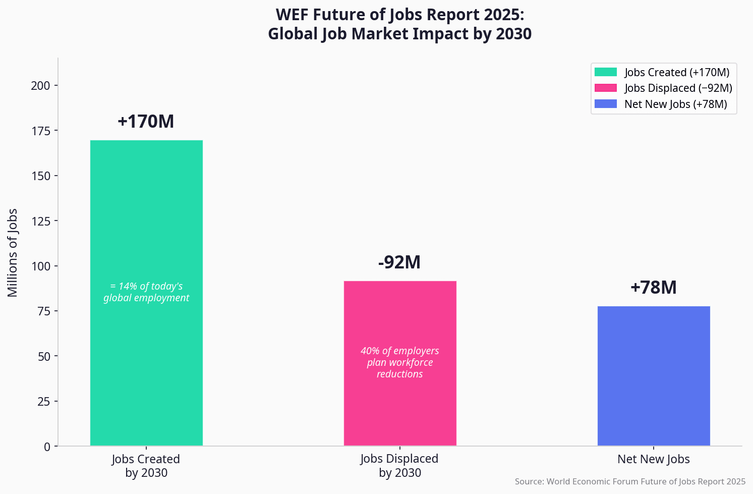 World Economic Forum projection: 92 million jobs displaced vs 170 million new jobs created by 2030, net positive of 78 million roles