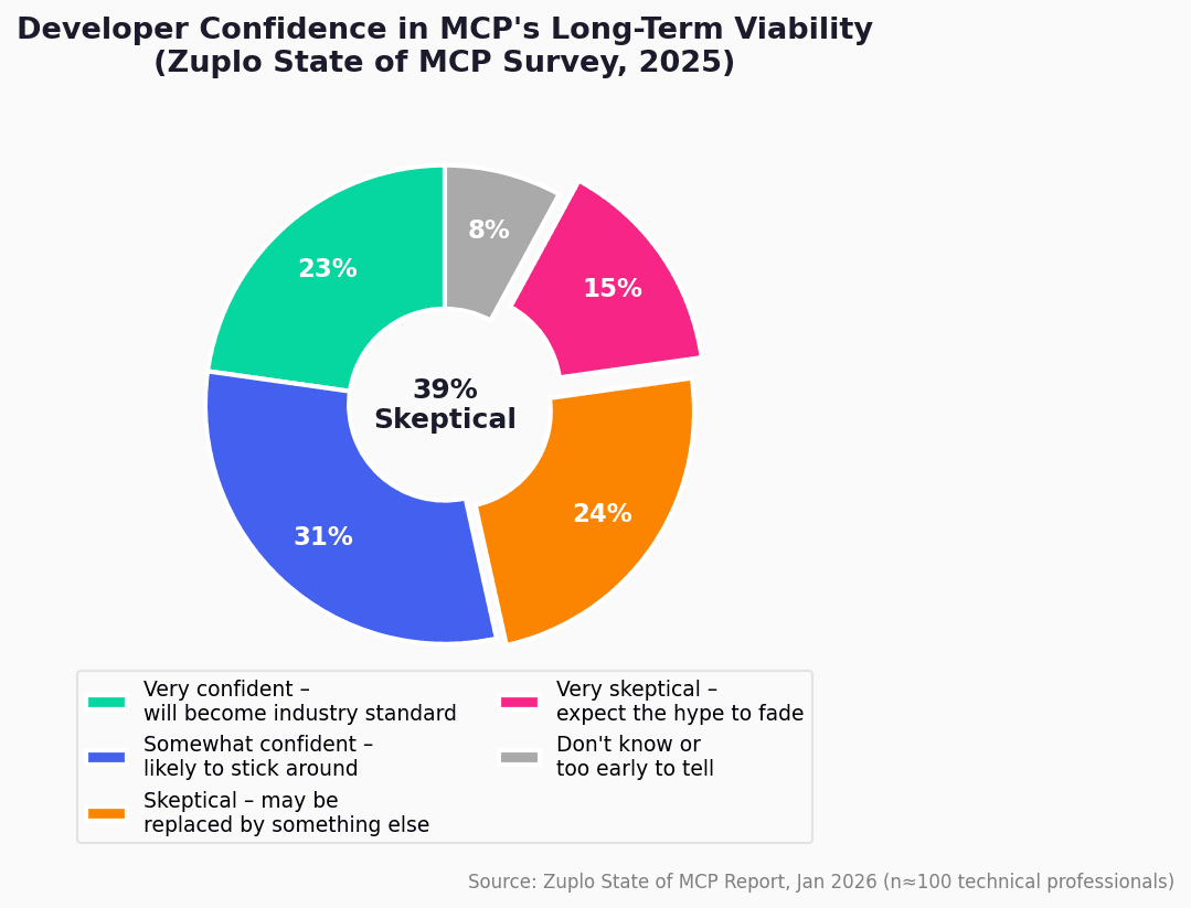 Chart showing developer confidence in MCP long-term viability declining as CLI alternatives gain traction
