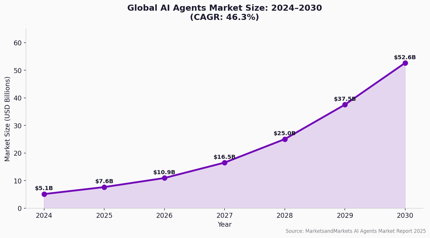 AI Agents Market Size projected growth from $7.8 billion in 2024 to $159 billion by 2030, CAGR of 44%